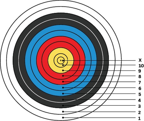 Ring values from X (centre) out to 1.